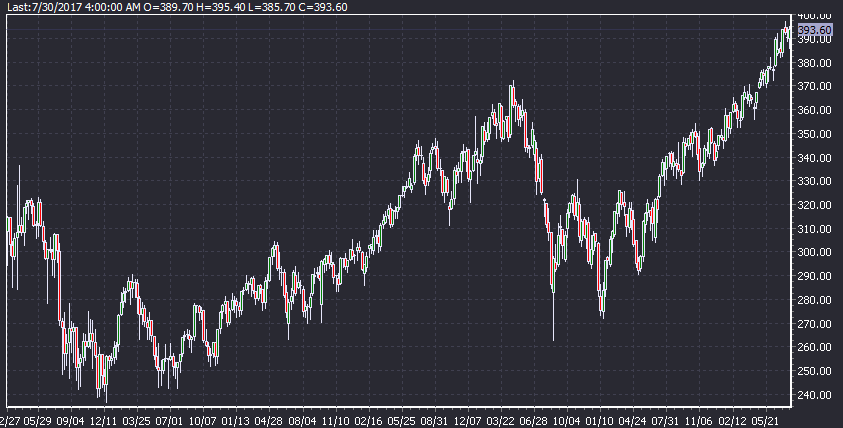 MSCI Chart