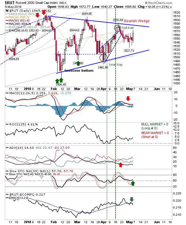 RUT Daily Chart