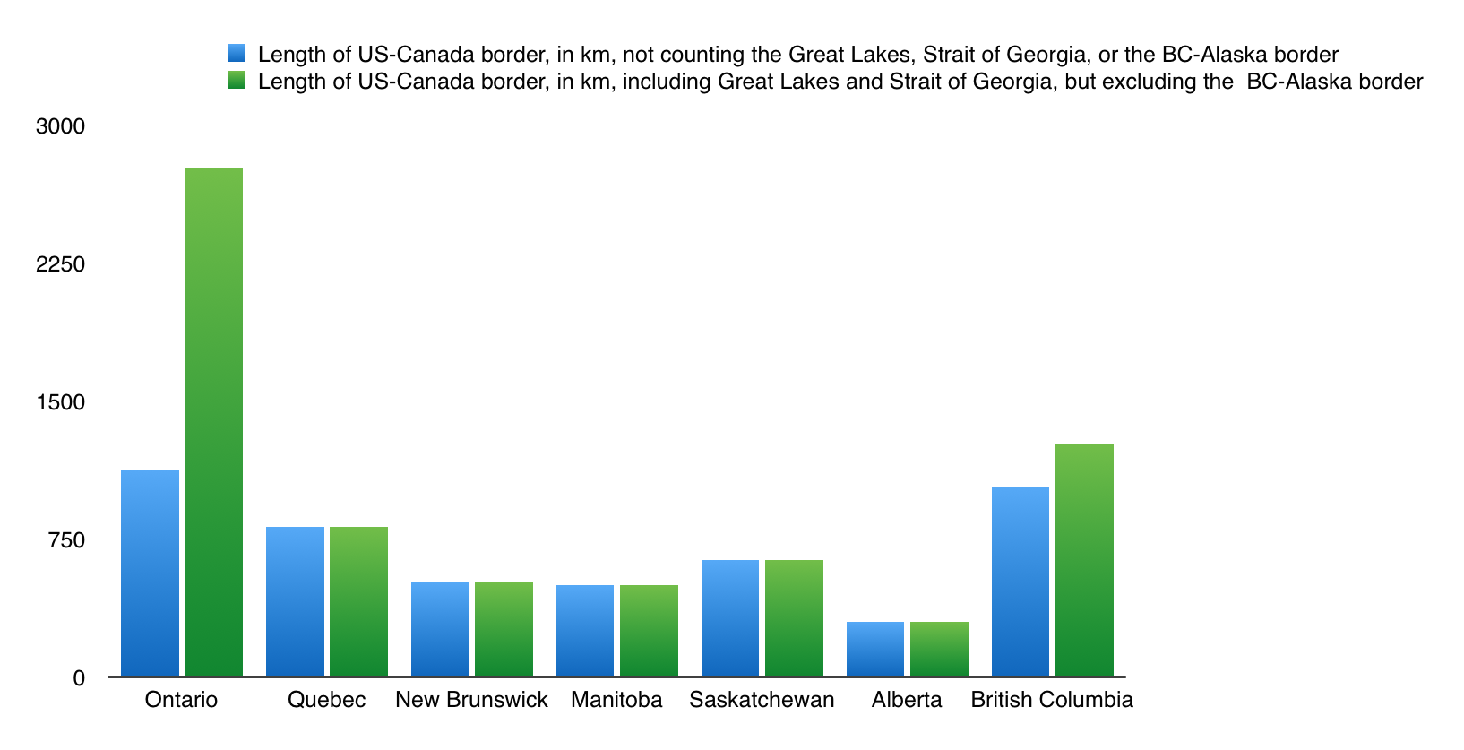 Length of US-Canada Border in Each Province