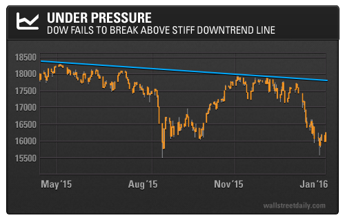 Under Pressure: Dow Fails to Break Above Stiff Downtrend Line