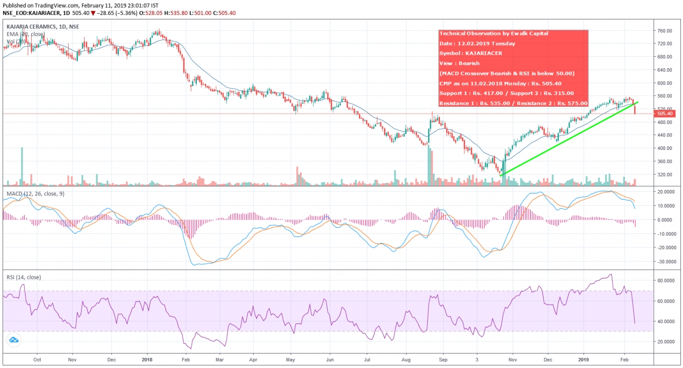 Bearish View On Kajaria Ceramics Ltd. | Investing.com