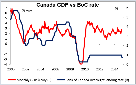 Canada GDP Vs. BOC Rate