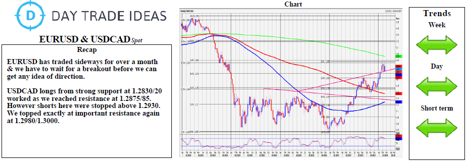EUR/USD And USD/CAD Chart