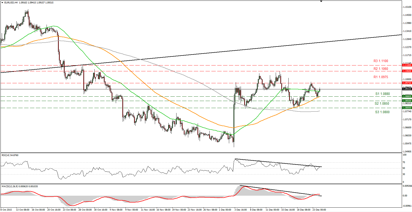 EUR/USD Chart