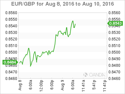 EUR/GBP Aug 8 To Aug 10