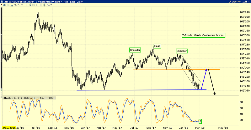 US Treasury Bonds