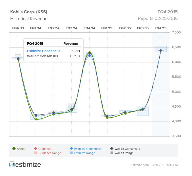 Kohl's Chart