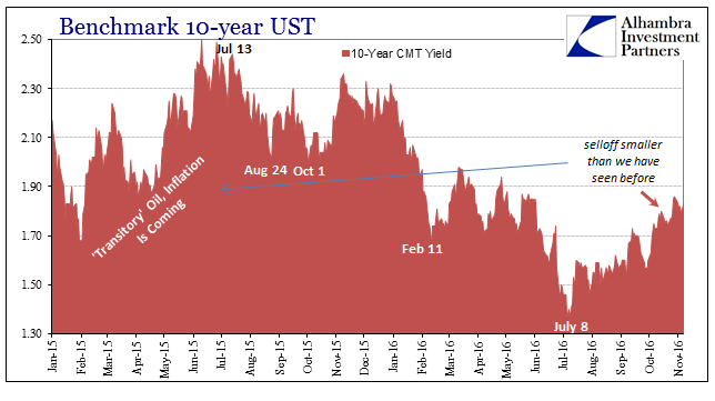 Benchmark 10-year UST Chart