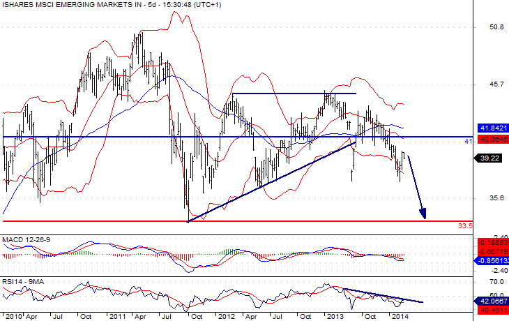 MSCI Emerging Markets ETF