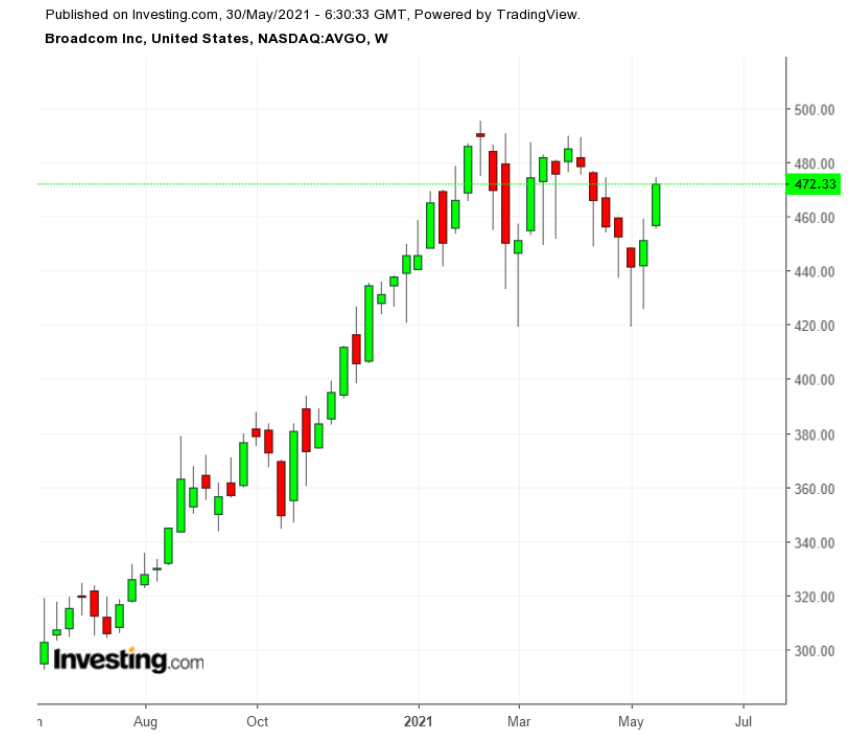 （AVGO周線圖來自英為財情Investing.com）