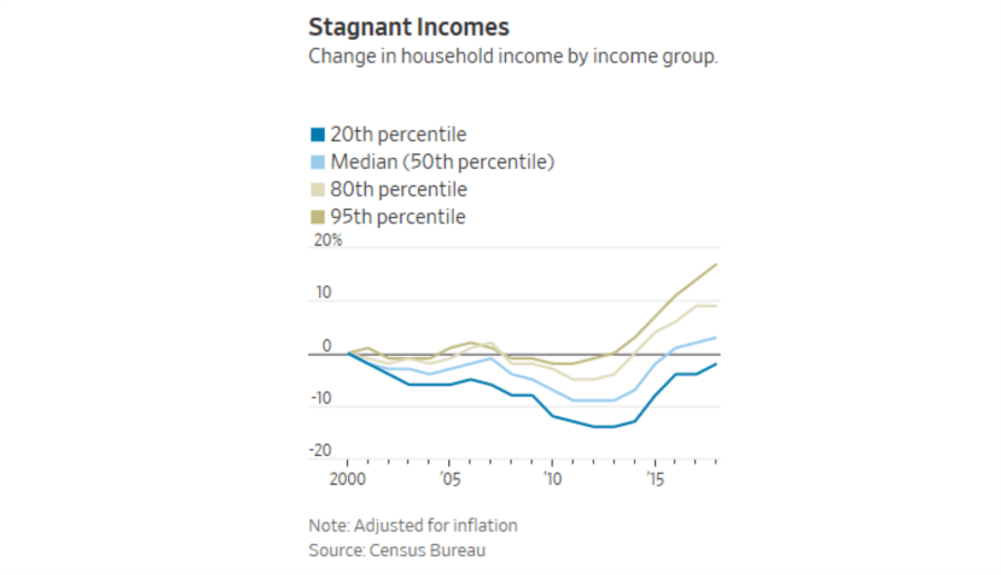 Stagnant Incomes WSJ