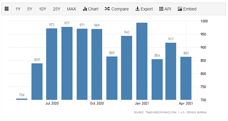 U.S. New Home Sales May 2020-May 2021.