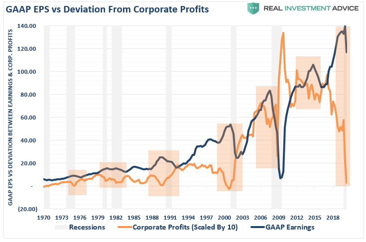 GAAP Earnings Profits vs Deviations From Corporate Profits