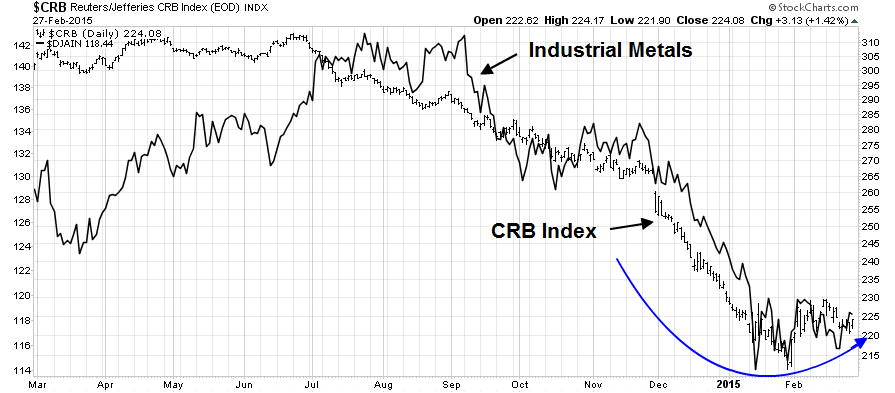 CRB Index Daily