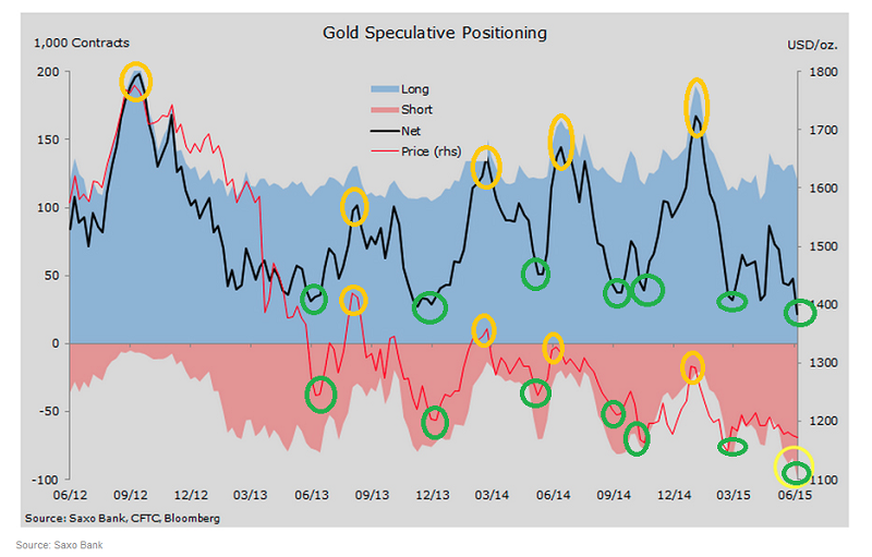 Gold Positions
