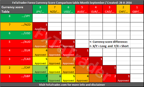 Comparison Table Month September