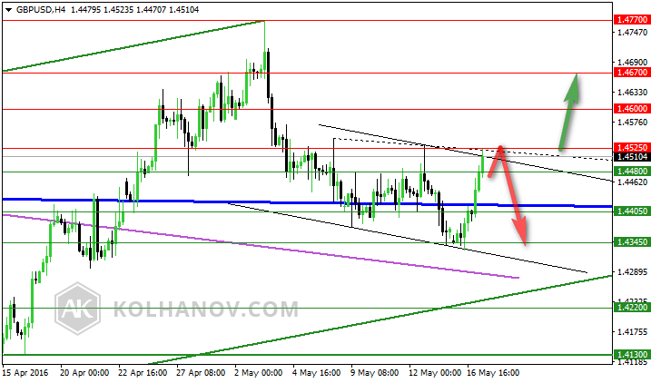 GBP/USD 4 Hourly Chart Previous Forecast