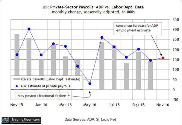 US Private-Sector Payrolls: ADP Vs Labor Dept.Data