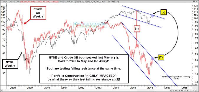 Crude Oil (red), NYSE