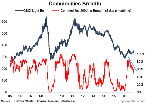 Commodities Breadth