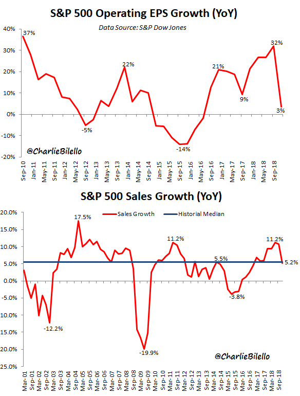 S&P 500 Operating EPS Growth