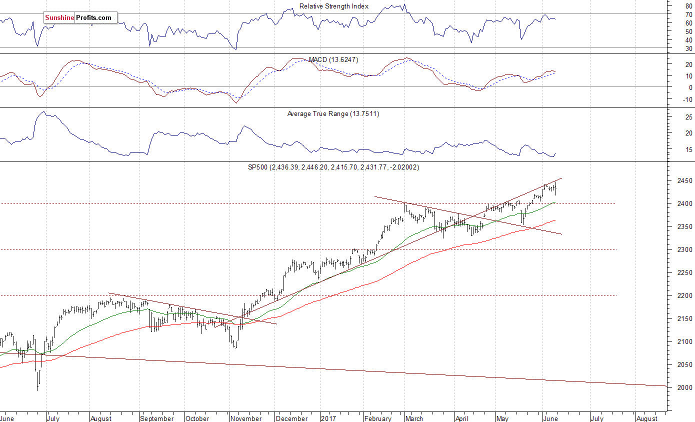 Daily S&P 500 Index Chart - SPX, Large Cap Index