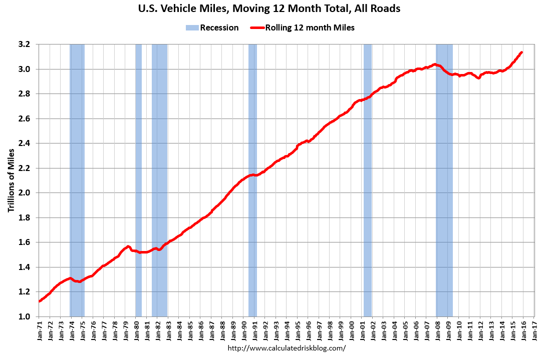 US Vehicle Miles, All Roads 12-M Moving Average 1971-2016 