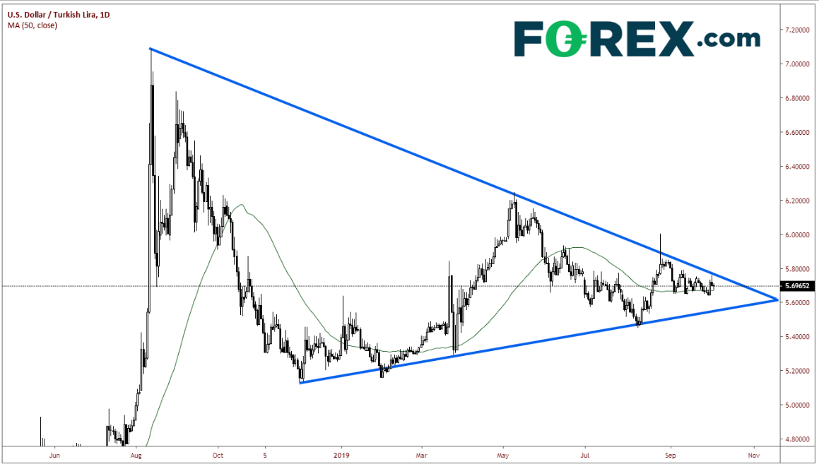 Daily USD/TRY