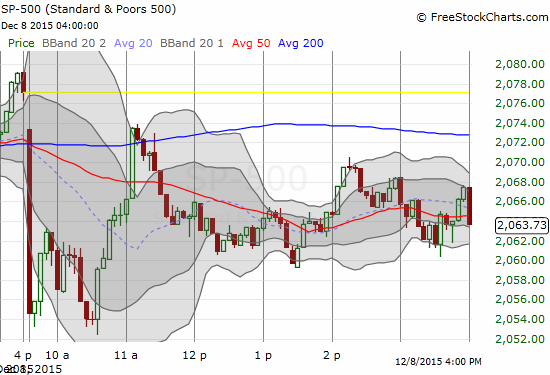 S&P 500 Bounce