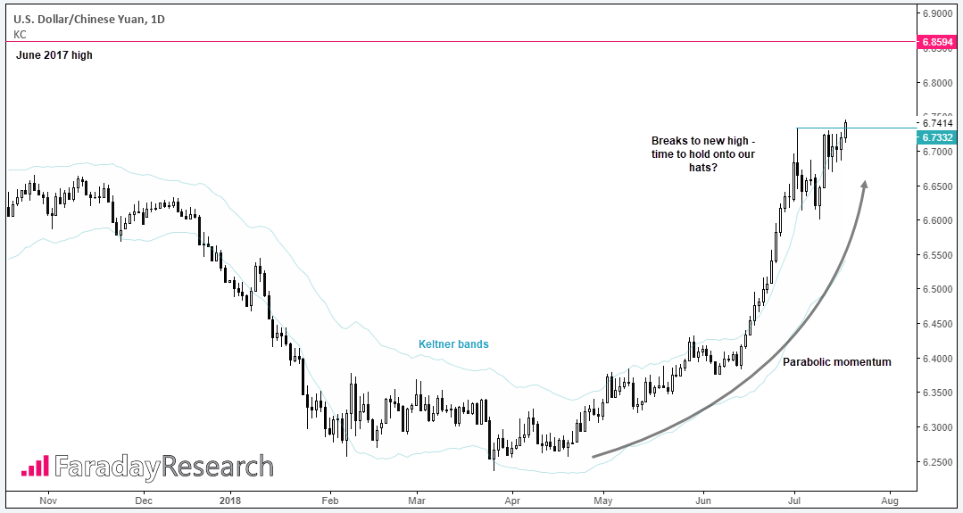 US Dollar-Chinese Yuan 1 Day Chart