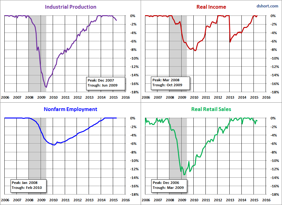 Big 4 Leading Up To Last Recession