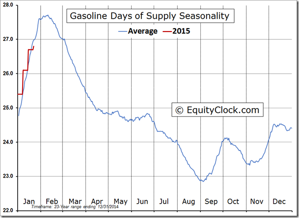 Gasoline Days of Supply Chart