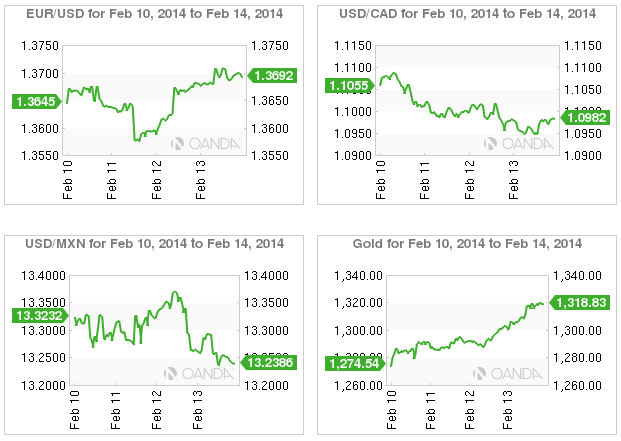 Week In FX Americas
