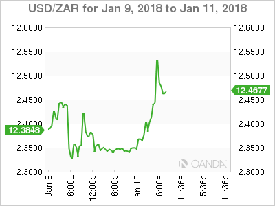 USD/ZAR Chart