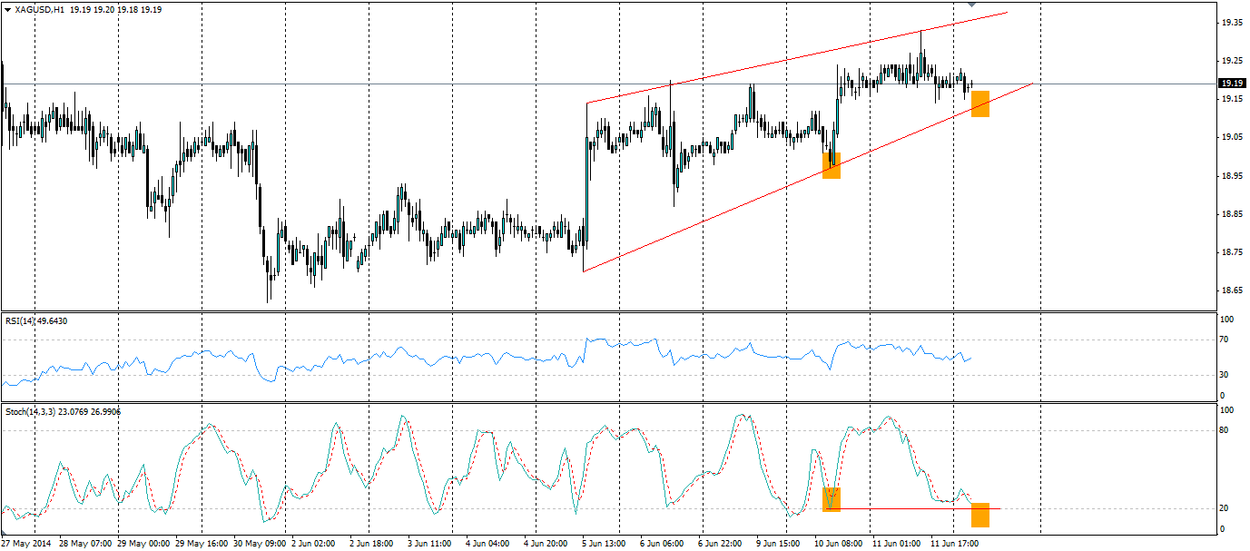 XAG/USD Hourly Chart Showing Divergence