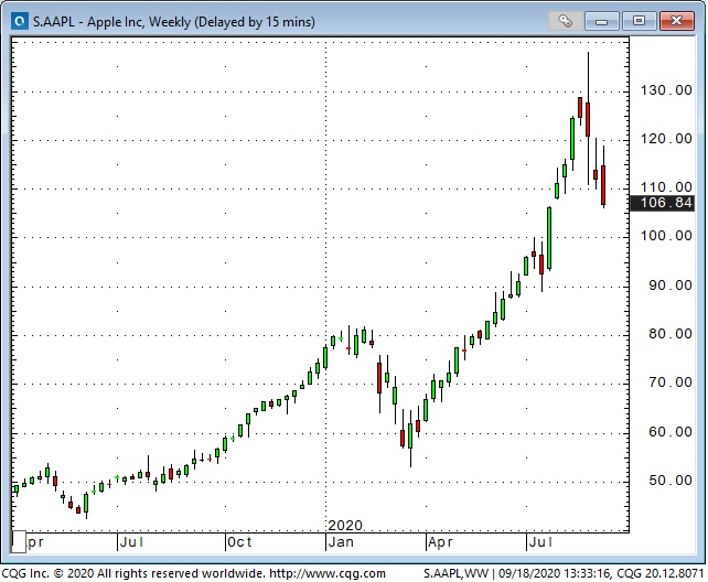 Apple Inc Weekly Chart