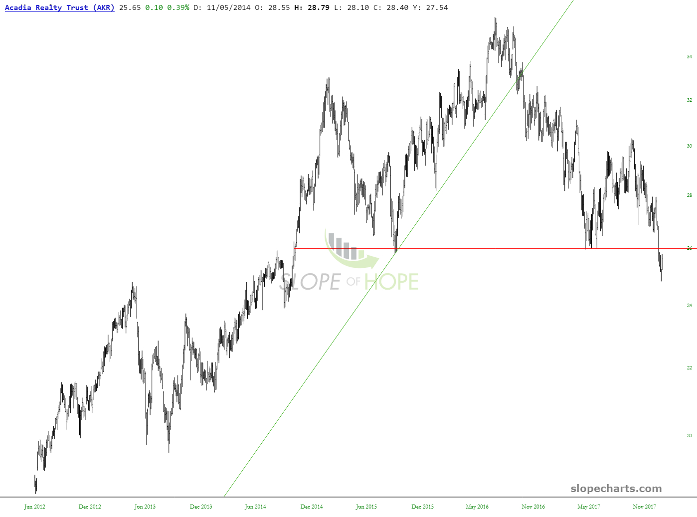 AKR Chart