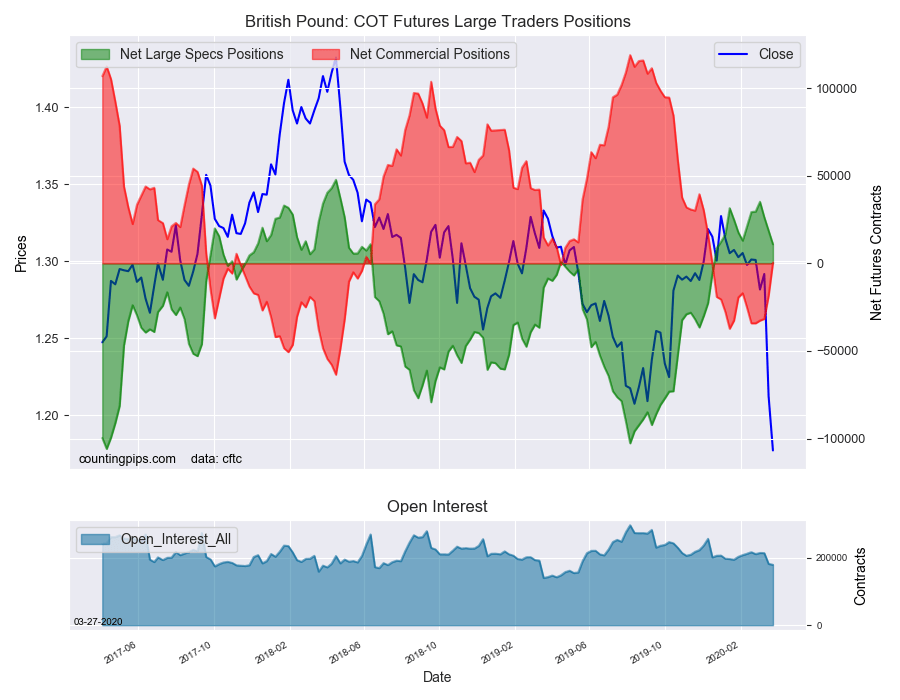 British Pound Sterling COT Futures Large Traders Positions