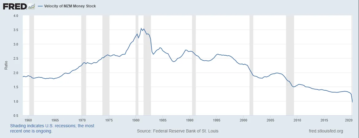 Velocity Of M2 Money Stock