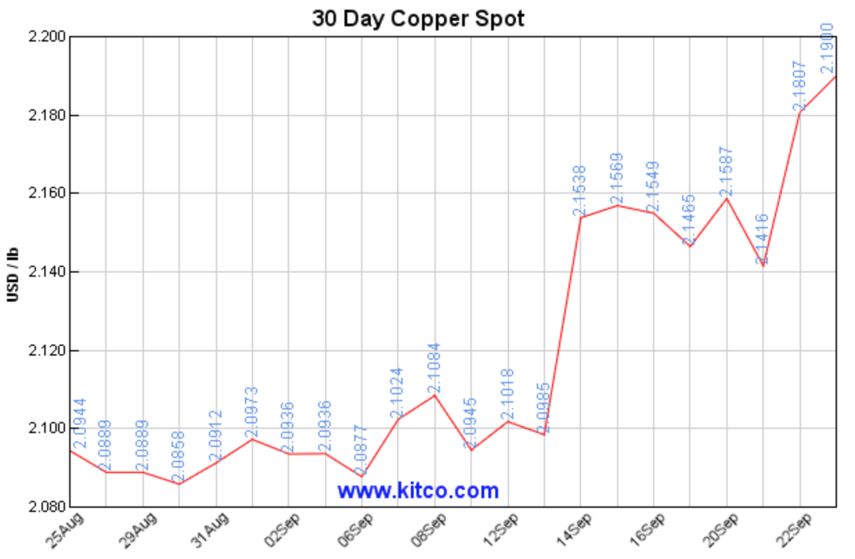 30 Day Copper Spot