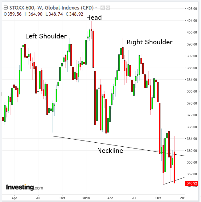STOXX 600 Weekly Chart