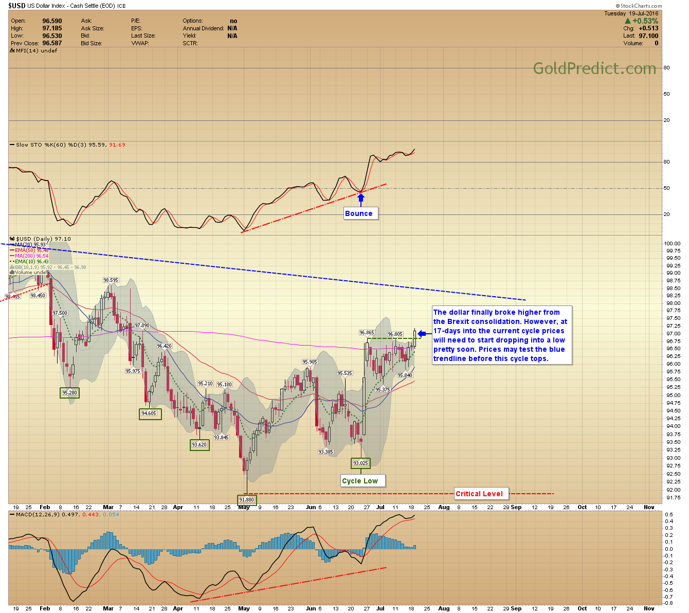 US Dollar Index Daily Chart