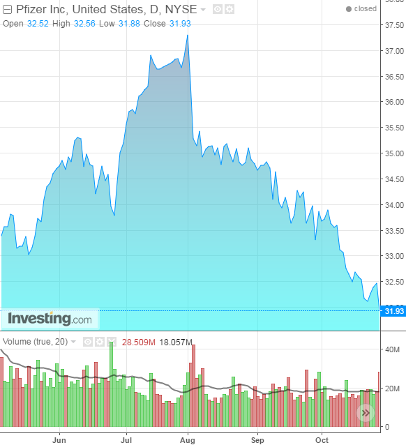 PFE Daily