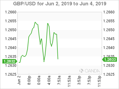 GBP USD Chart Jun 2 2019 To Jun 4 2019