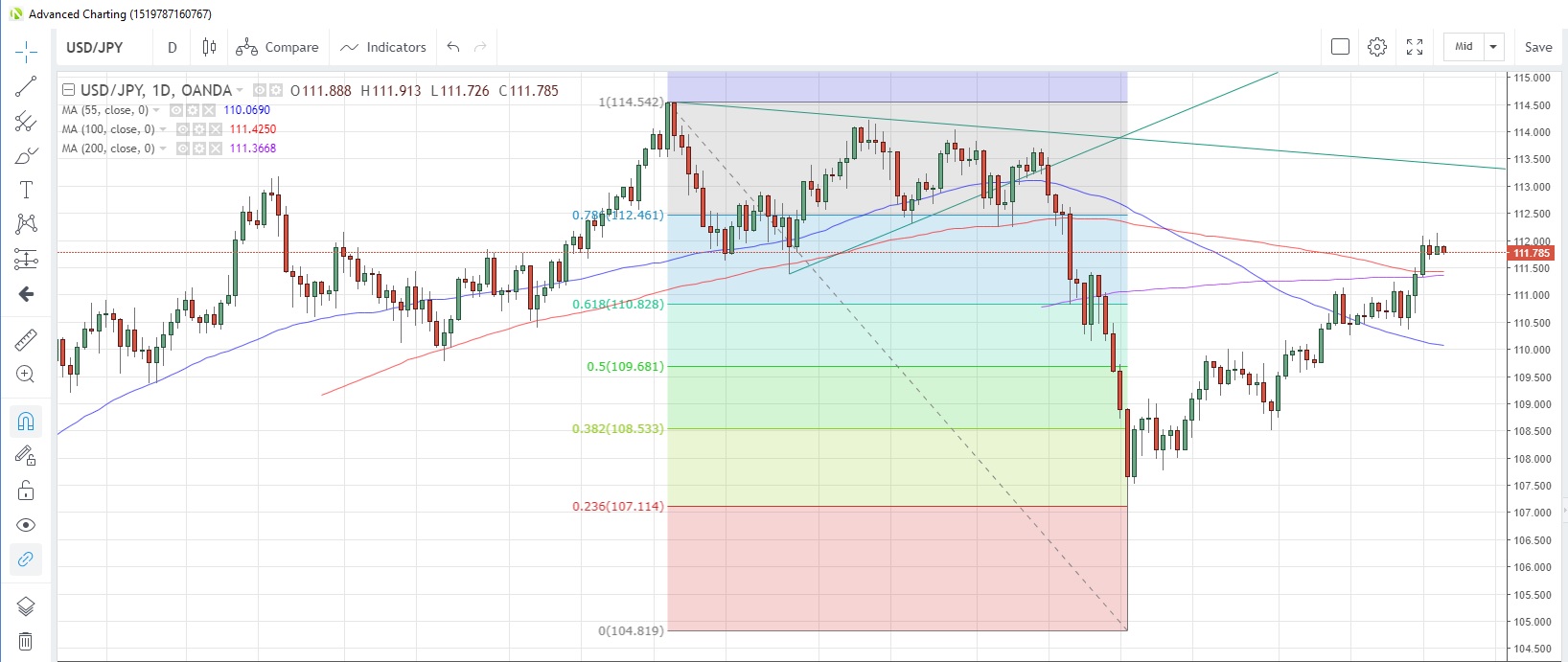 USD/JPY Daily Chart