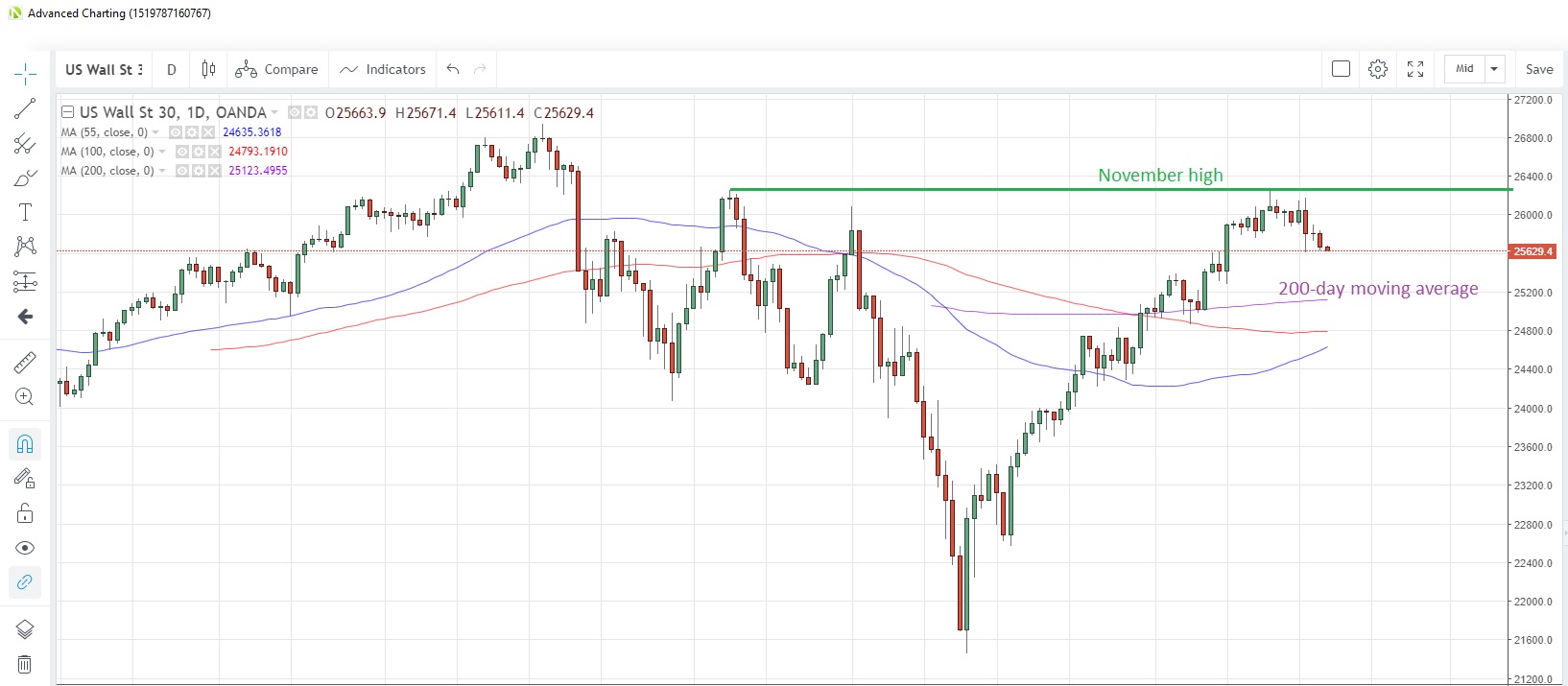 US30USD Daily Chart