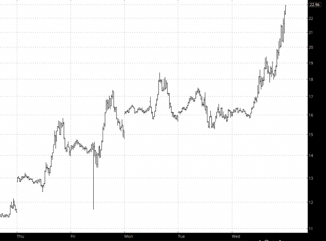 Volatility Has More Than Doubled 