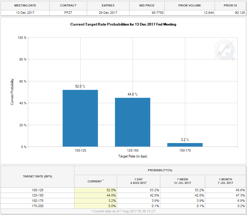 Current Target Rate