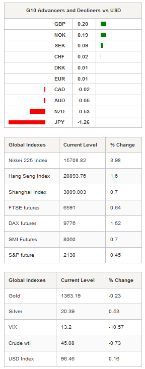 G10 Advancers and Decliners vs USD