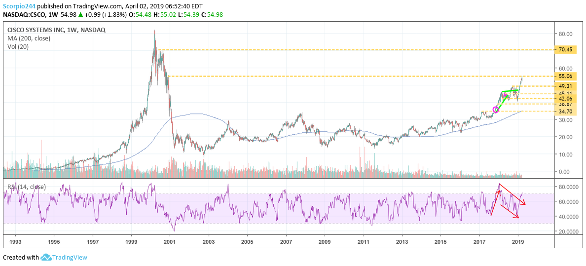 cisco, csco